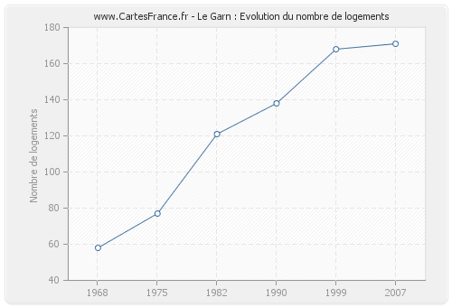 Le Garn : Evolution du nombre de logements